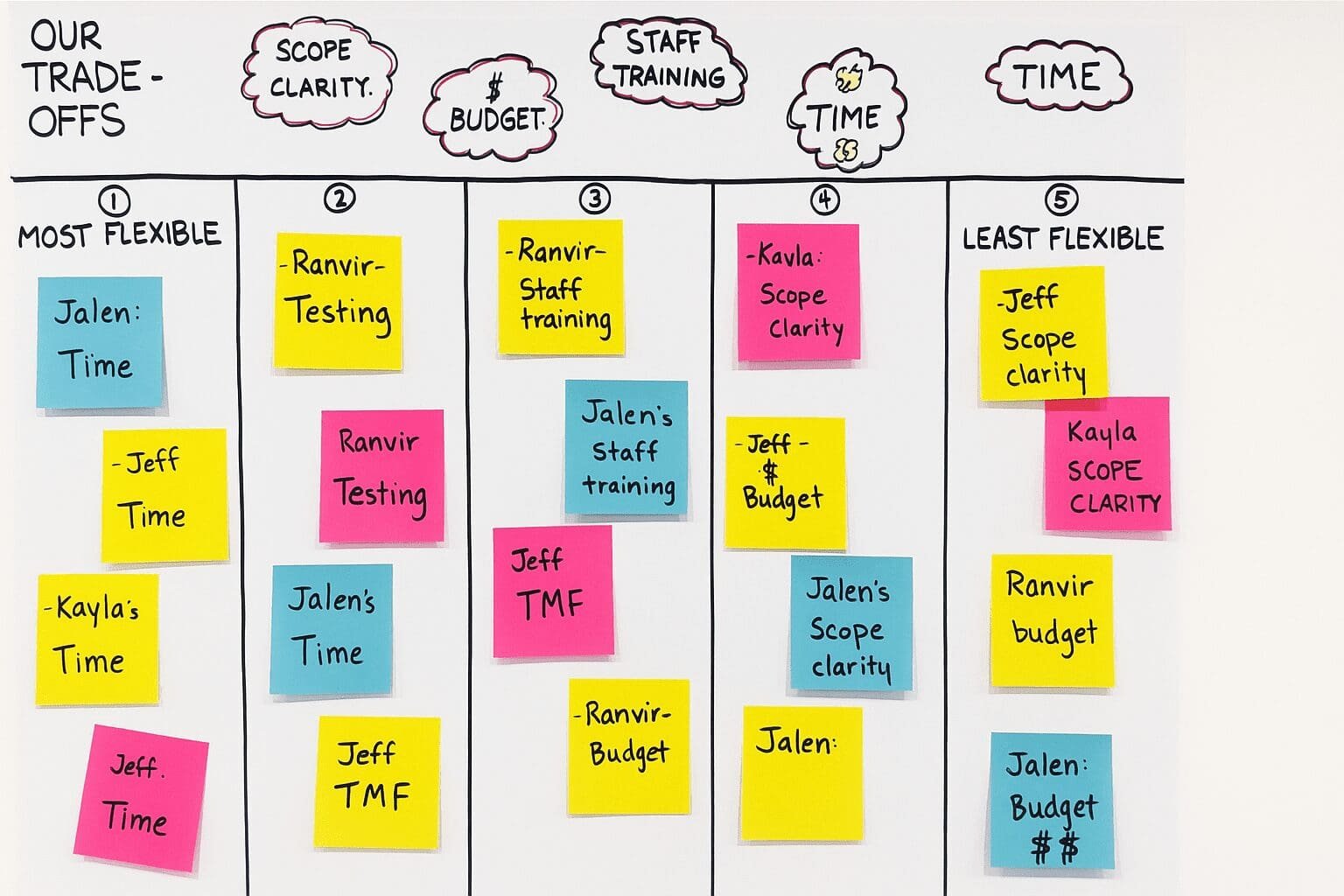 Trade-off whiteboard showing team priorities across scope, budget, training, time, and testing