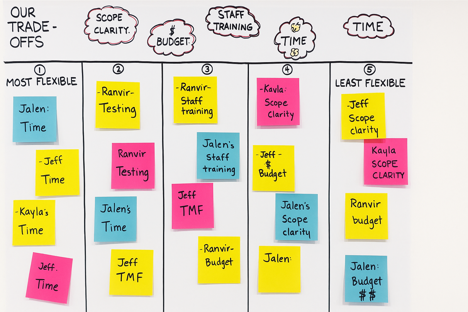 Project Trade-Off Priorities Whiteboard Trade-off whiteboard showing team priorities across scope, budget, training, time, and testing